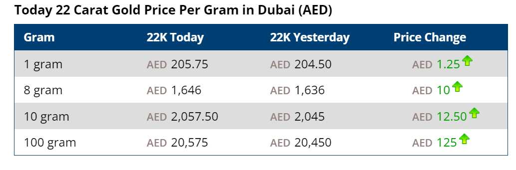 Gold Prices Today In India And Dubai UAE Check 22K And 24K Gold Rates 